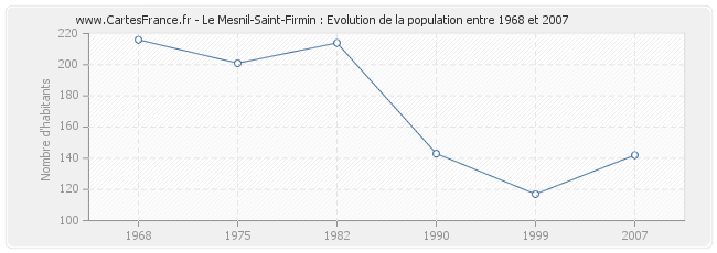 Population Le Mesnil-Saint-Firmin